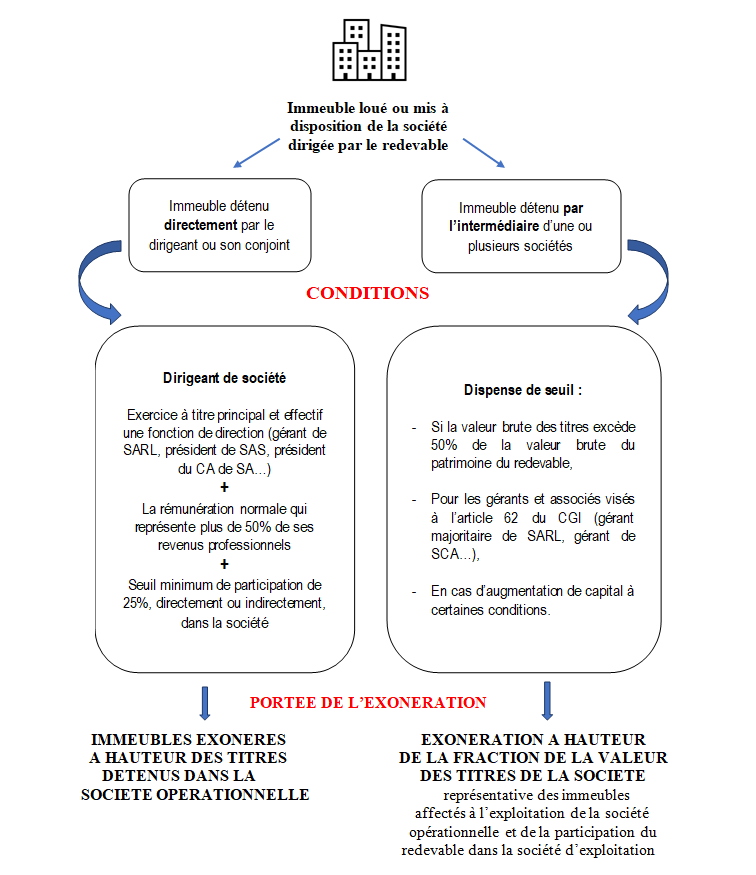 exonération des actifs professionnels
